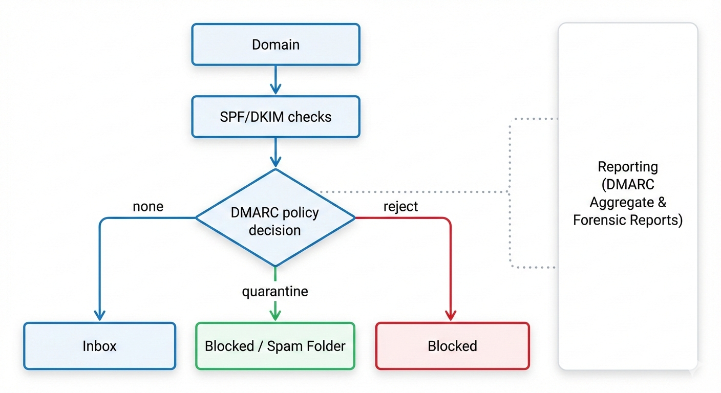 Illustration of an email envelope with a shield, a domain name above it, and a DMARC dashboard showing pass/fail status.